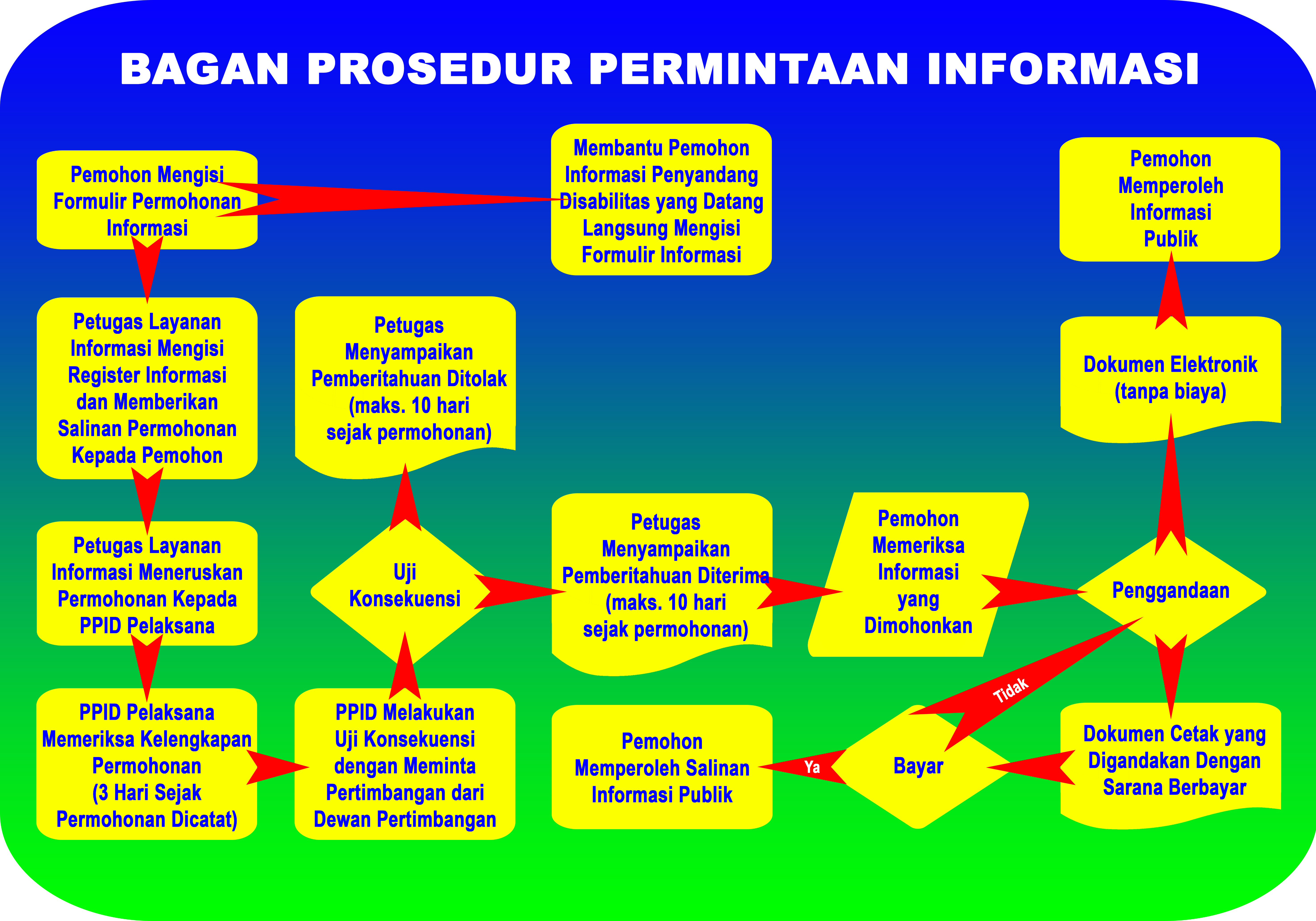 Prosedur Permintaan Informasi