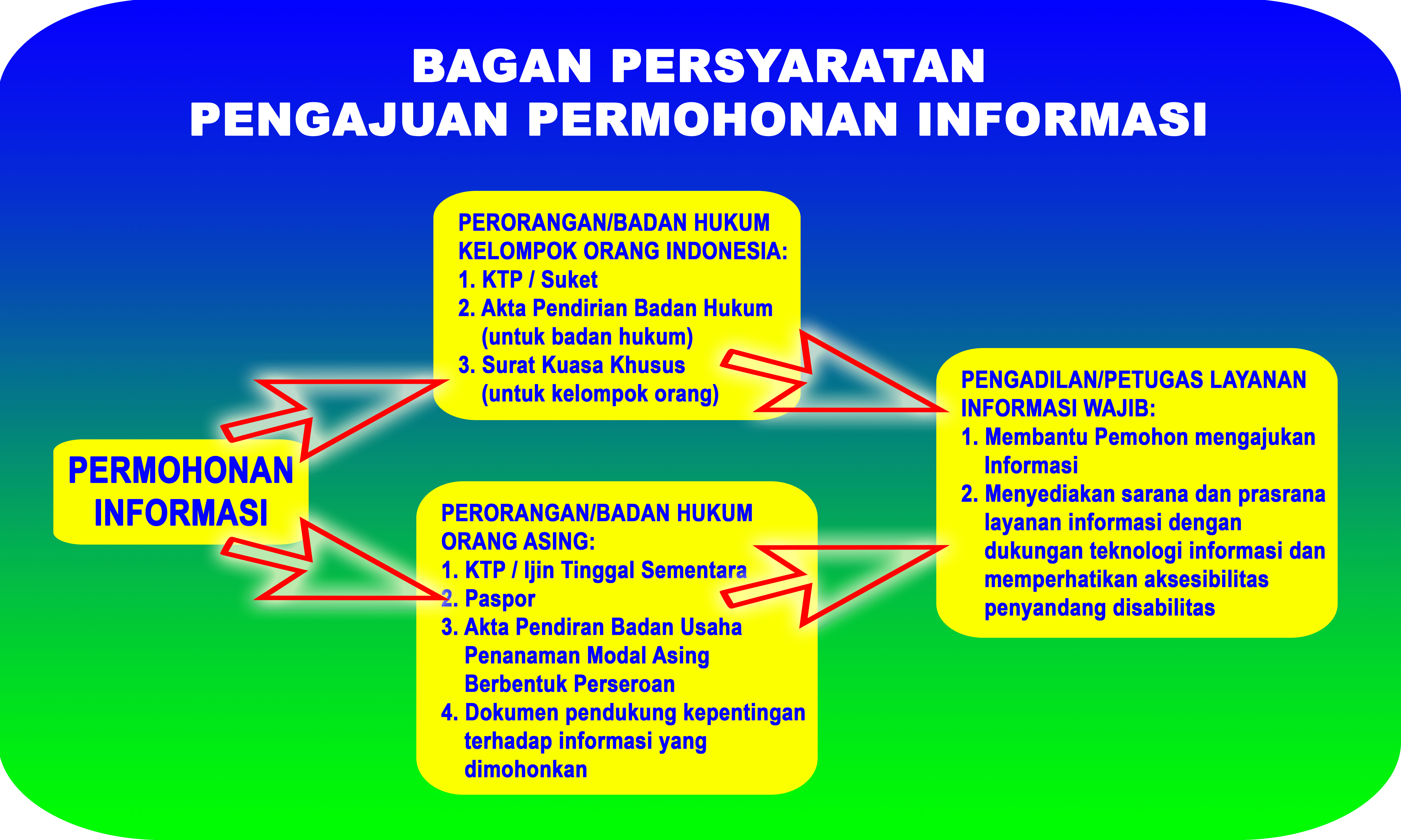 Syarat Pengajuan Permohonan Informasi