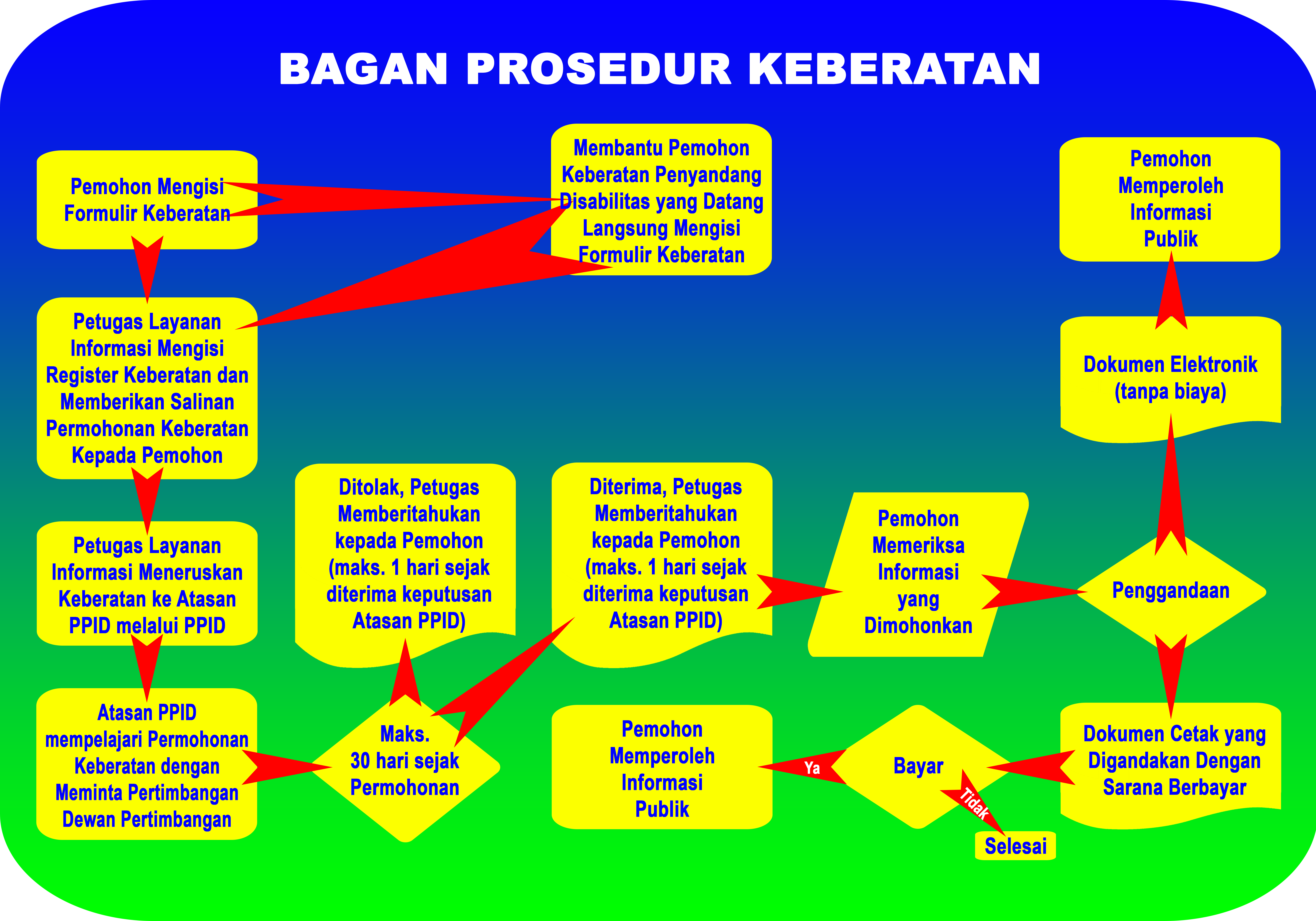 Prosedur Keberatan